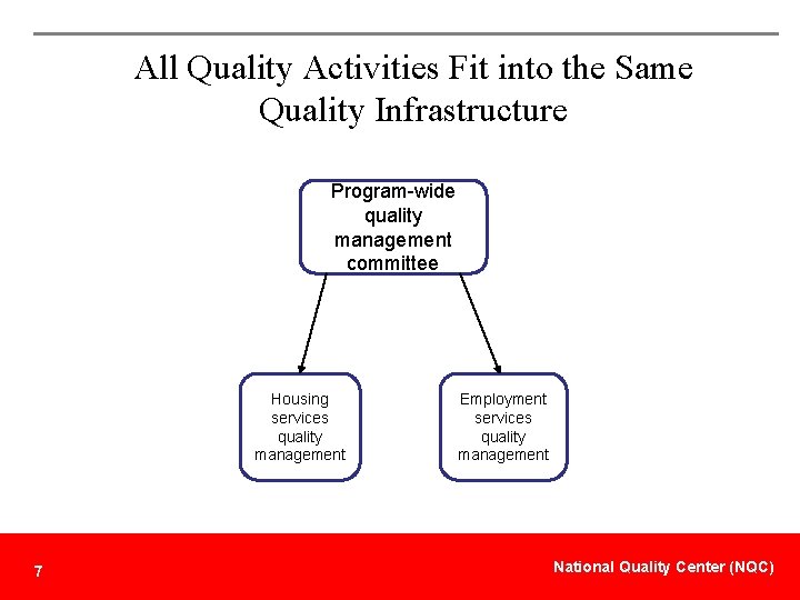 All Quality Activities Fit into the Same Quality Infrastructure Program-wide quality management committee Housing