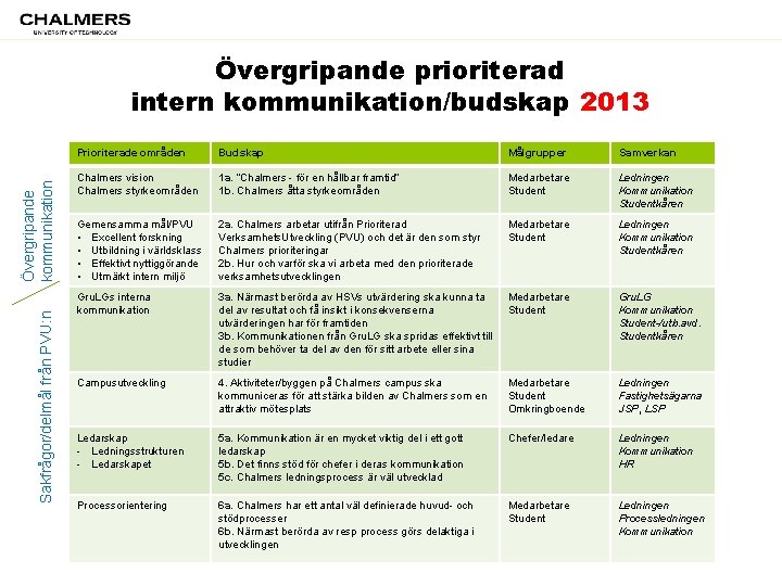 Sakfrågor/delmål från PVU: n Övergripande kommunikation Övergripande prioriterad intern kommunikation/budskap 2013 Prioriterade områden Budskap