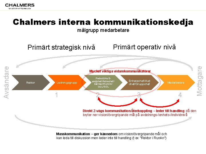 Chalmers interna kommunikationskedja målgrupp medarbetare Avsändare Mycket viktiga vidarekommunikatörer Rektor Ledningsgrupp 1 Prefekt/Ao. Savdchef/Admchef/