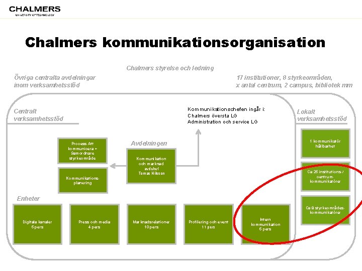 Chalmers kommunikationsorganisation Chalmers styrelse och ledning Övriga centralta avdelningar inom verksamhetsstöd 17 institutioner, 8