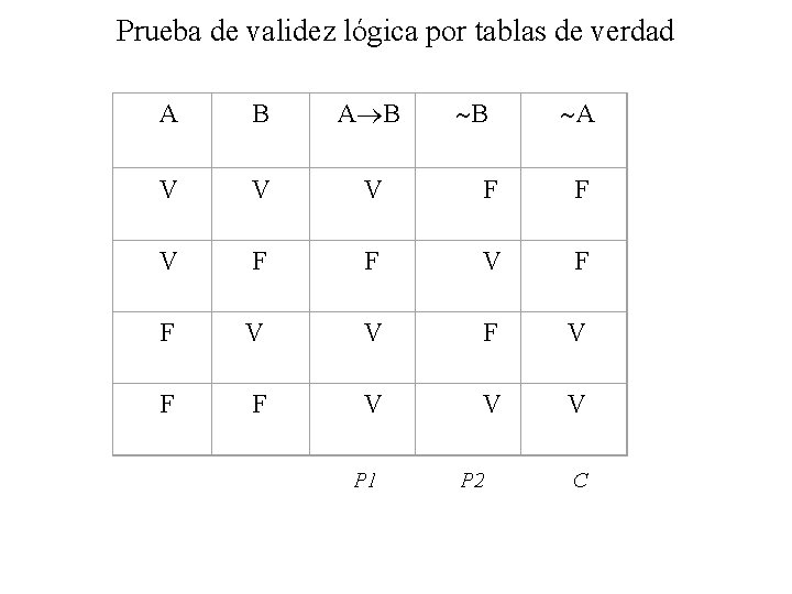 Prueba de validez lógica por tablas de verdad A B B A V V