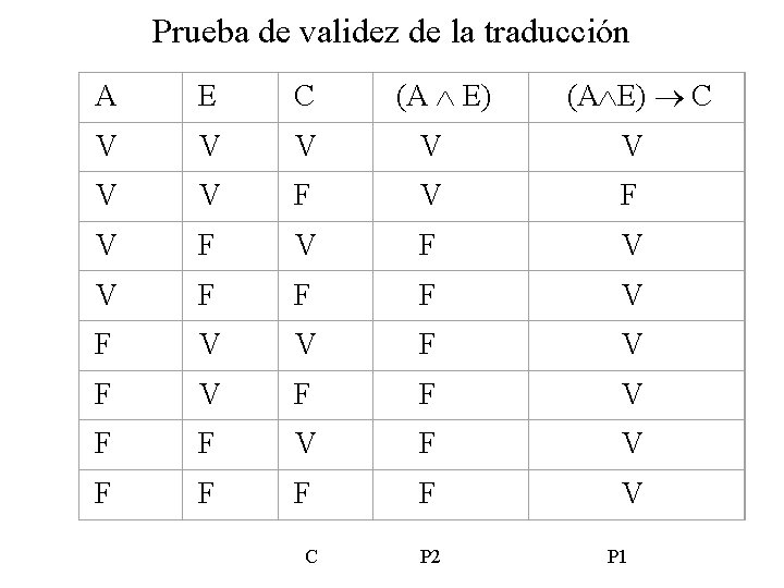 Prueba de validez de la traducción A E C (A E) (A E) C