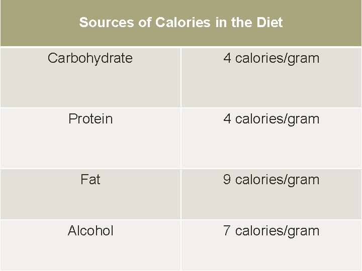 Sources of Calories in the Diet Carbohydrate 4 calories/gram Protein 4 calories/gram Fat 9