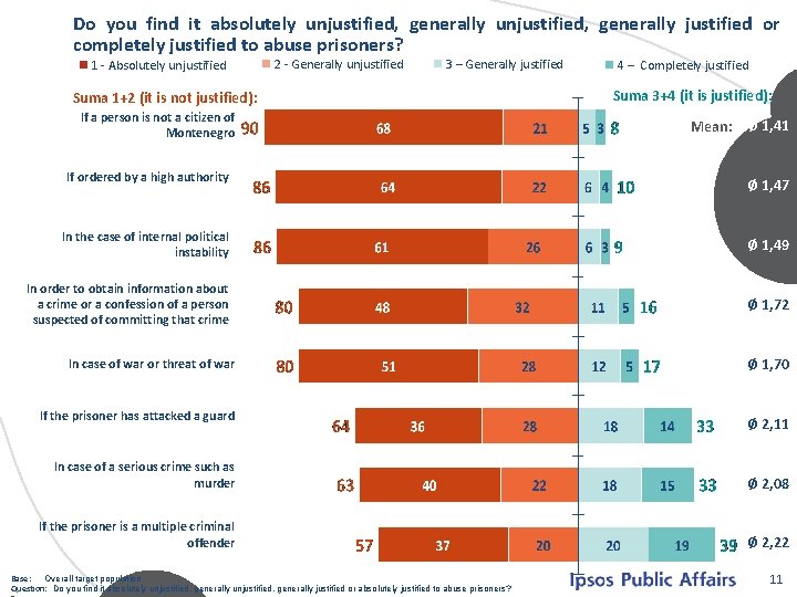 Do you find it absolutely unjustified, generally justified or completely justified to abuse prisoners?