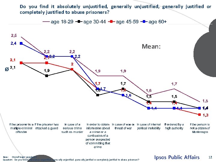 Do you find it absolutely unjustified, generally justified or completely justified to abuse prisoners?