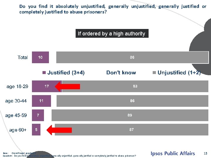 Do you find it absolutely unjustified, generally justified or completely justified to abuse prisoners?