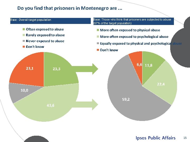 Do you find that prisoners in Montenegro are. . . Base: Overall target population