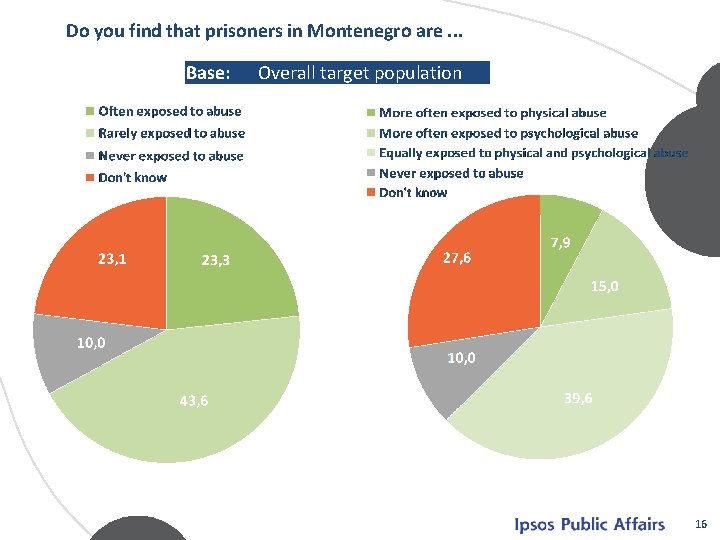 Do you find that prisoners in Montenegro are. . . Base: Overall target population