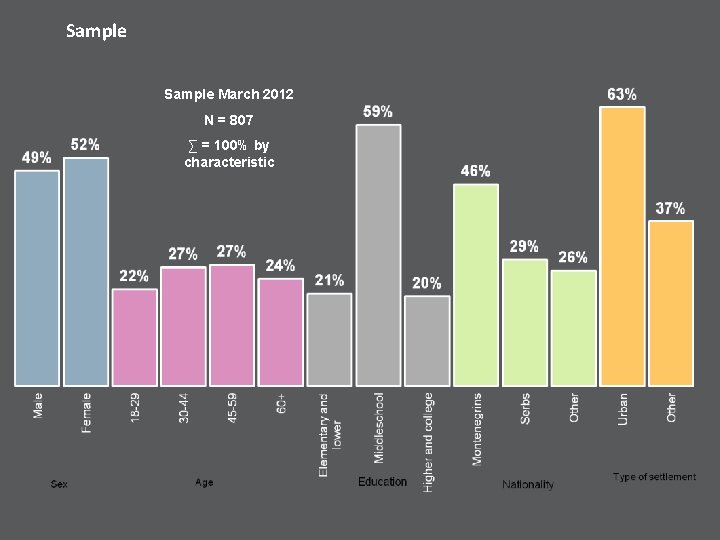 Sample March 2012 N = 807 ∑ = 100% by characteristic 