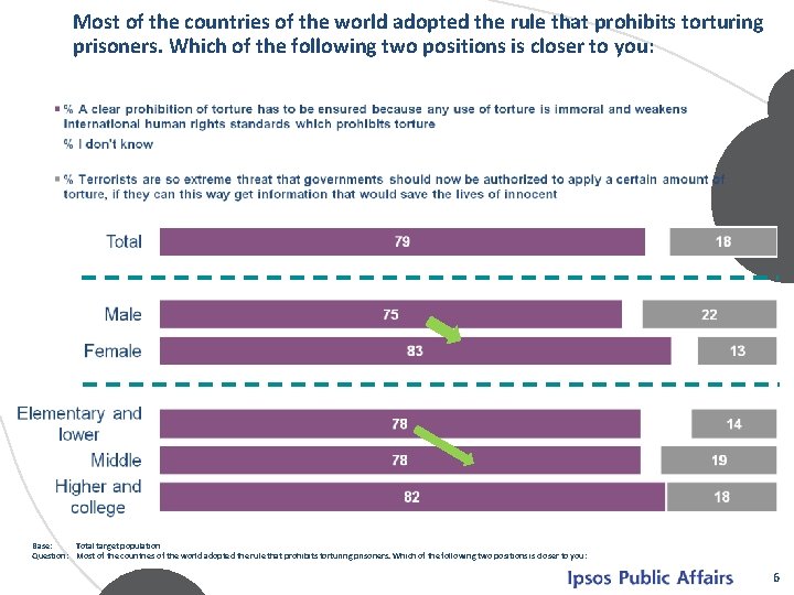 Most of the countries of the world adopted the rule that prohibits torturing prisoners.