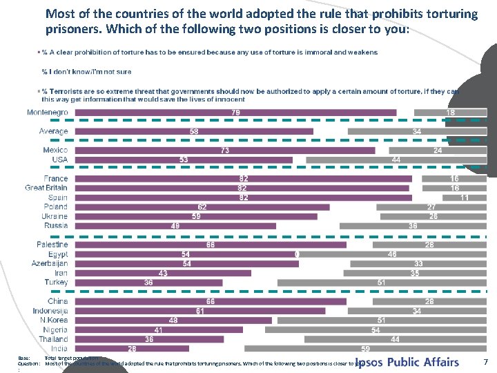 Most of the countries of the world adopted the rule that prohibits torturing prisoners.