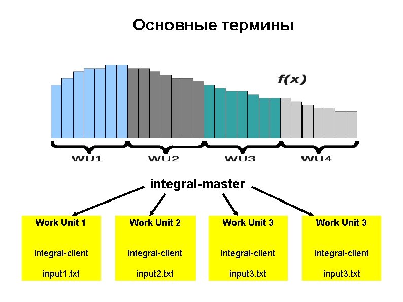 Основные термины integral-master Work Unit 1 Work Unit 2 Work Unit 3 integral-client input