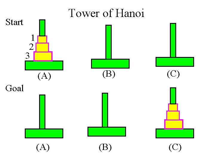 Tower of Hanoi Start 1 2 3 (A) (B) (C) Goal (A) (B) (C)