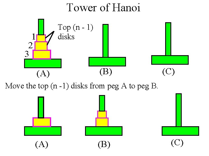 Tower of Hanoi Top (n - 1) disks 1 2 3 (A) (B) (C)