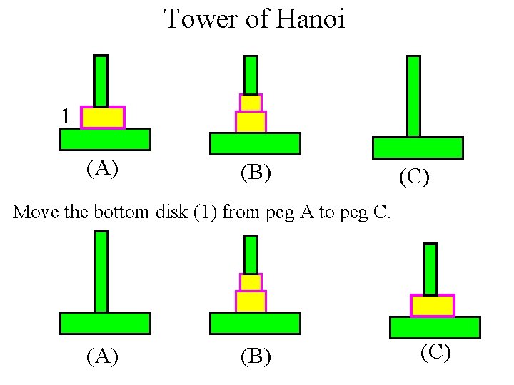 Tower of Hanoi 1 (A) (B) (C) Move the bottom disk (1) from peg