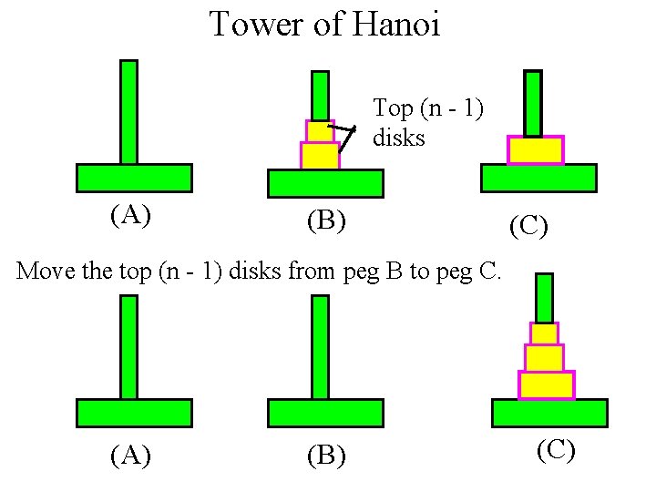 Tower of Hanoi Top (n - 1) disks (A) (B) (C) Move the top