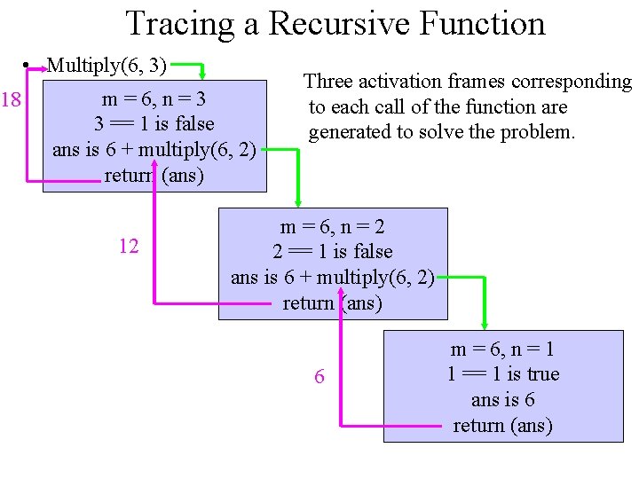 18 Tracing a Recursive Function • Multiply(6, 3) m = 6, n = 3