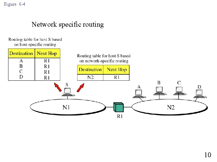 Figure 6 -4 Network specific routing 10 