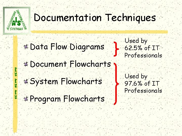 Documentation Techniques Data Flow Diagrams Acct 316 Document Flowcharts System Flowcharts Program Flowcharts Used