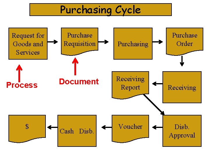 Purchasing Cycle Request for Goods and Services Process $ Purchase Requisition Document Cash Disb.
