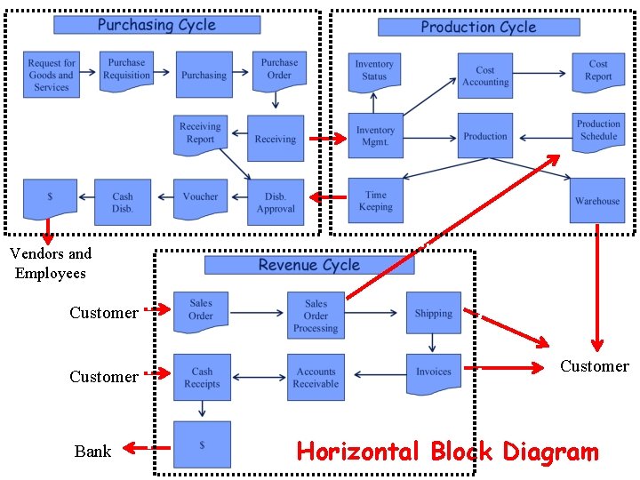 Vendors and Employees Customer Bank Customer Horizontal Block Diagram 