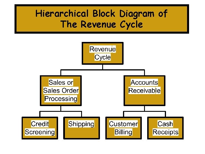 Hierarchical Block Diagram of The Revenue Cycle 