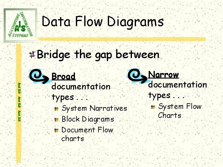 Data Flow Diagrams Bridge the gap between Acct 316 Broad documentation types. . .