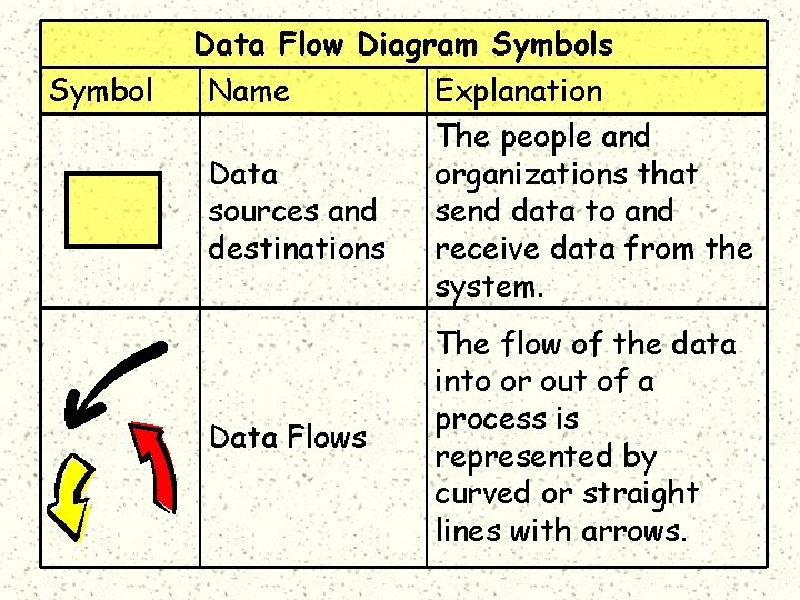 Symbol Data Flow Diagram Symbols Name Explanation The people and Data organizations that send