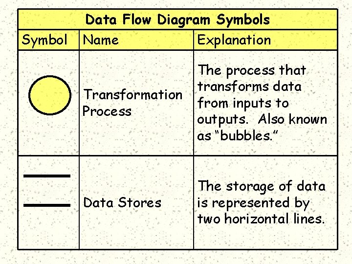Symbol Data Flow Diagram Symbols Name Explanation Transformation Process The process that transforms data