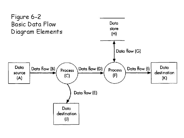 Figure 6 -2 Basic Data Flow Diagram Elements 