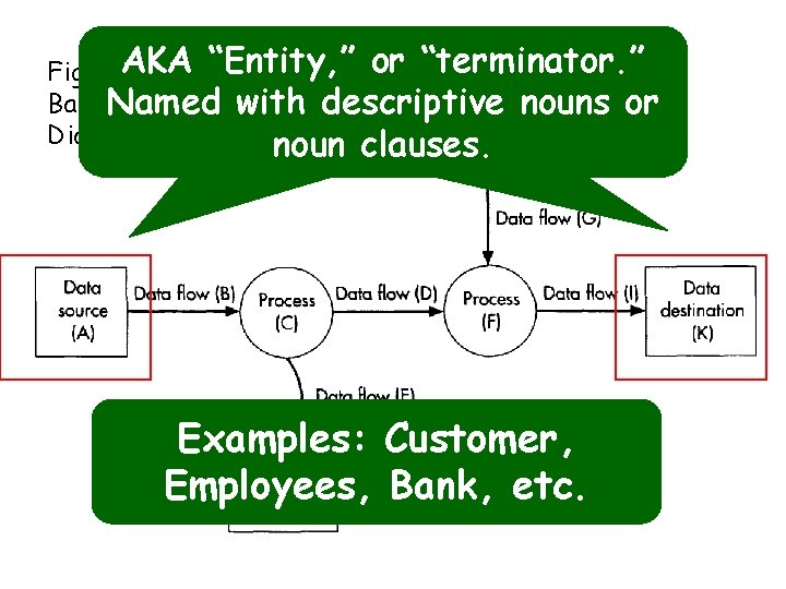AKA“Entity, ” or “terminator. ” Figure. AKA 6 -2 Basic. Named Data Flowwith Named
