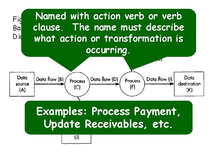 with action verb or verb Figure Named 6 -2 clause. Basic Data Flow The
