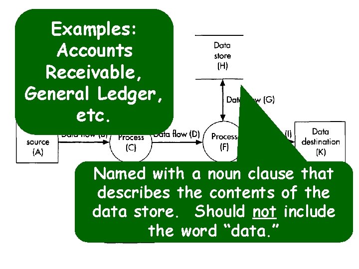 Examples: Figure 6 -2 Basic Data Flow Accounts Diagram Elements Receivable, General Ledger, etc.