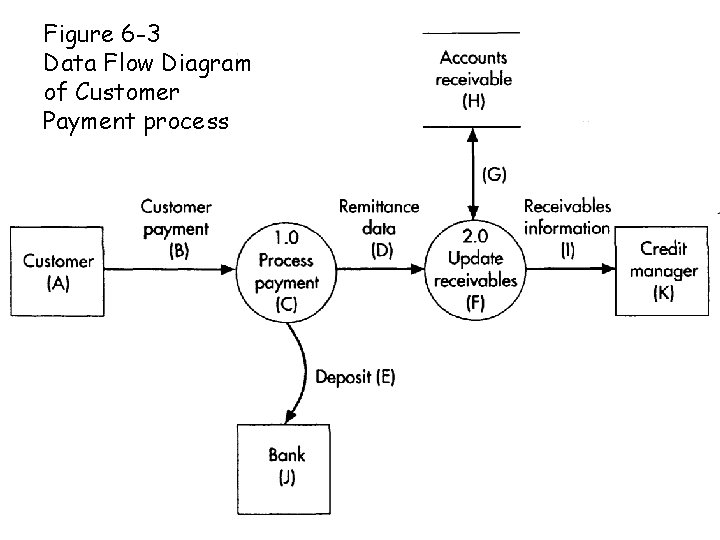 Figure 6 -3 Data Flow Diagram of Customer Payment process 