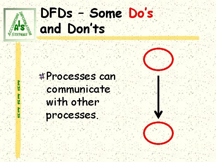 DFDs – Some Do’s and Don’ts Acct 316 Processes can communicate with other processes.