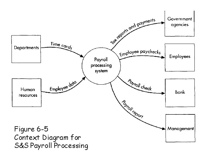 Figure 6 -5 Context Diagram for S&S Payroll Processing 