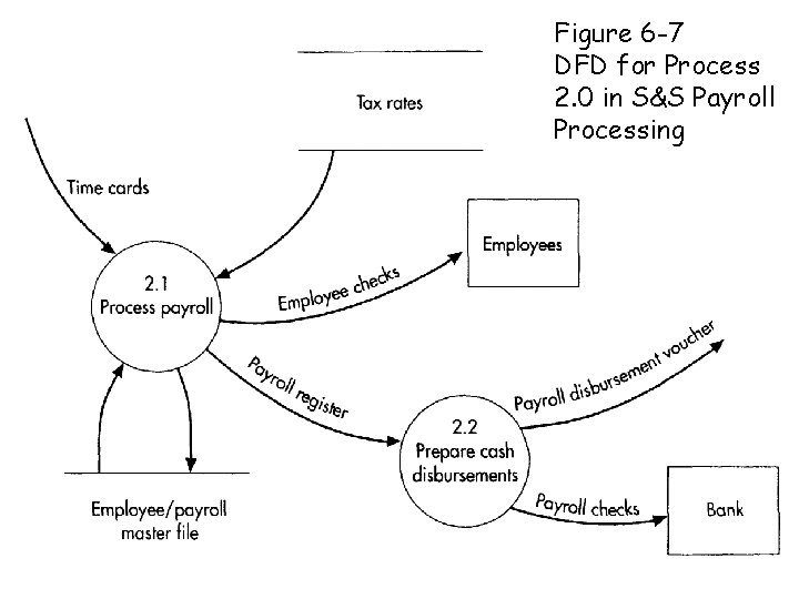 Figure 6 -7 DFD for Process 2. 0 in S&S Payroll Processing 