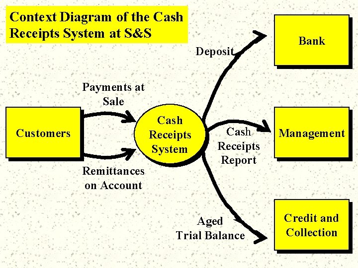 Context Diagram of the Cash Receipts System at S&S Deposit Bank Payments at Sale
