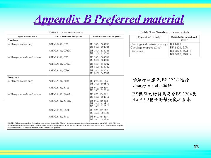 Appendix B Preferred material 鑄鋼材料應依 BS 131 -2進行 Charpy V-notch試驗. BS標準之材料應符合BS 1504及 BS 3100關於衝擊強度之要求.