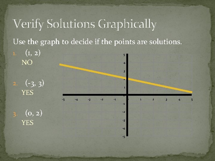 Verify Solutions Graphically Use the graph to decide if the points are solutions. 1.