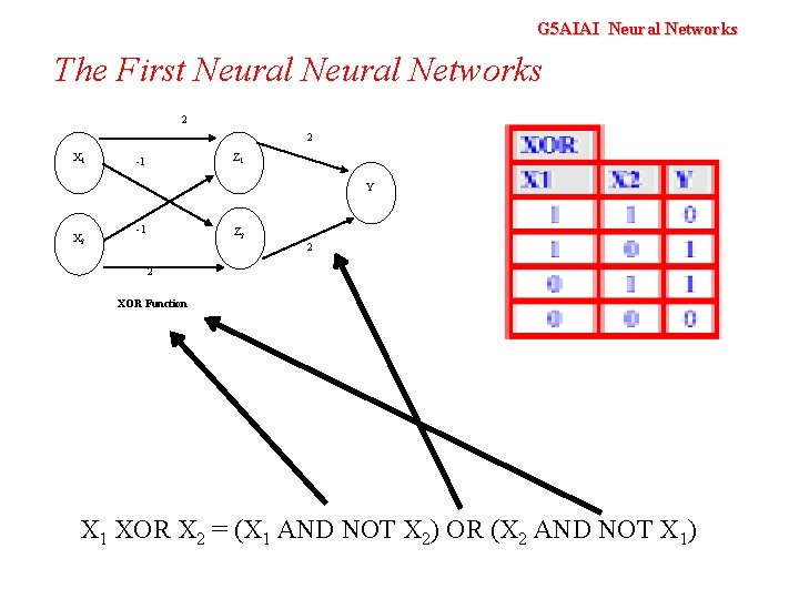 G 5 AIAI Neural Networks The First Neural Networks 2 2 X 1 Z