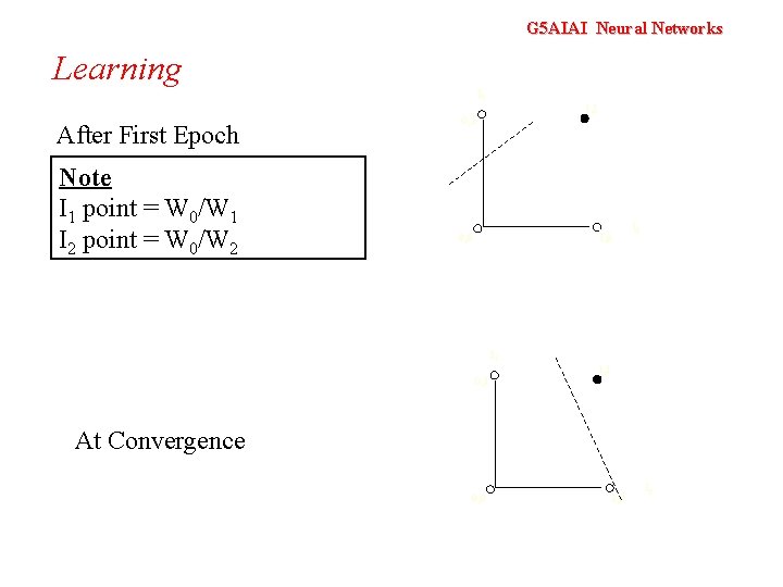 G 5 AIAI Neural Networks Learning I 1 1, 1 After First Epoch Note