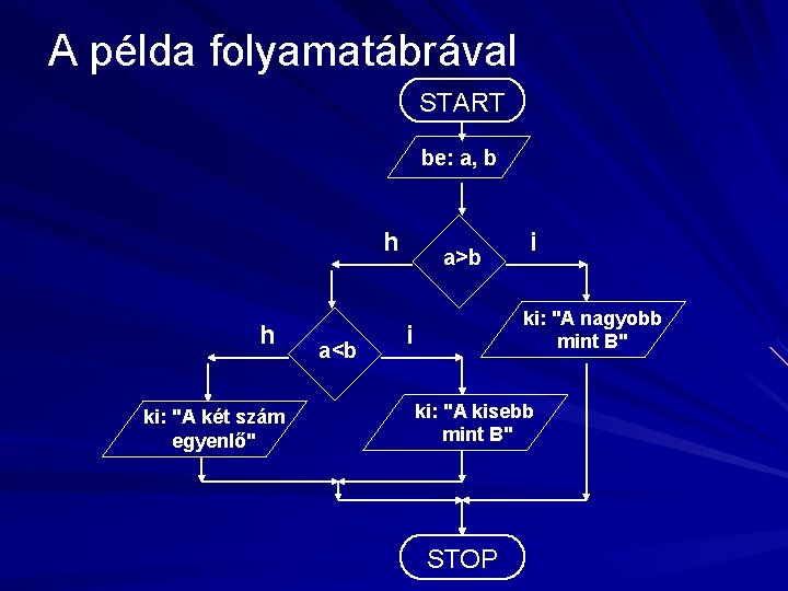 A példa folyamatábrával START be: a, b h h ki: "A két szám egyenlő"