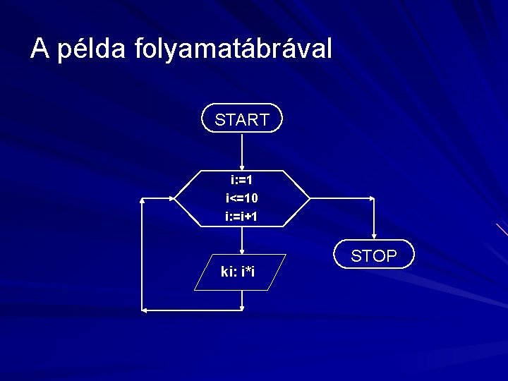 A példa folyamatábrával START i: =1 i<=10 i: =i+1 ki: i*i STOP 