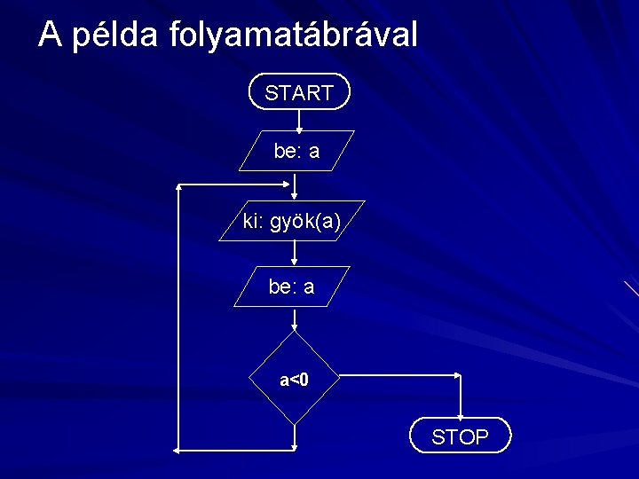 A példa folyamatábrával START be: a ki: gyök(a) be: a a<0 STOP 