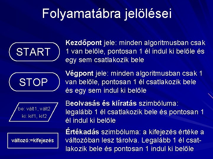 Folyamatábra jelölései START Kezdőpont jele: minden algoritmusban csak 1 van belőle, pontosan 1 él