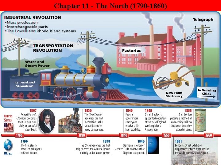 Chapter 11 - The North (1790 -1860) 