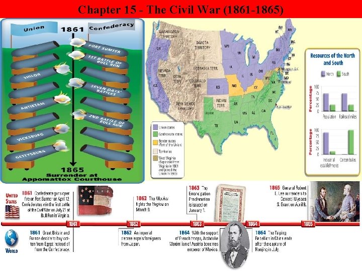 Chapter 15 - The Civil War (1861 -1865) 