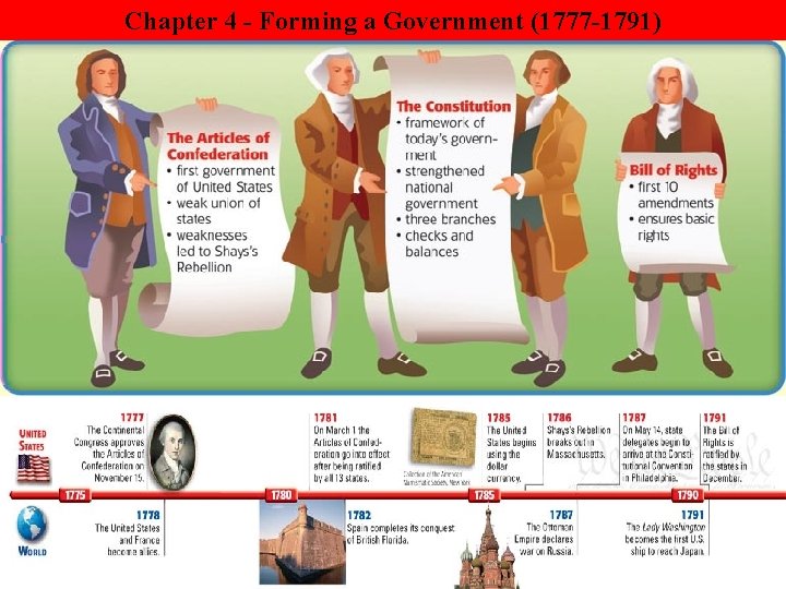 Chapter 4 - Forming a Government (1777 -1791) 