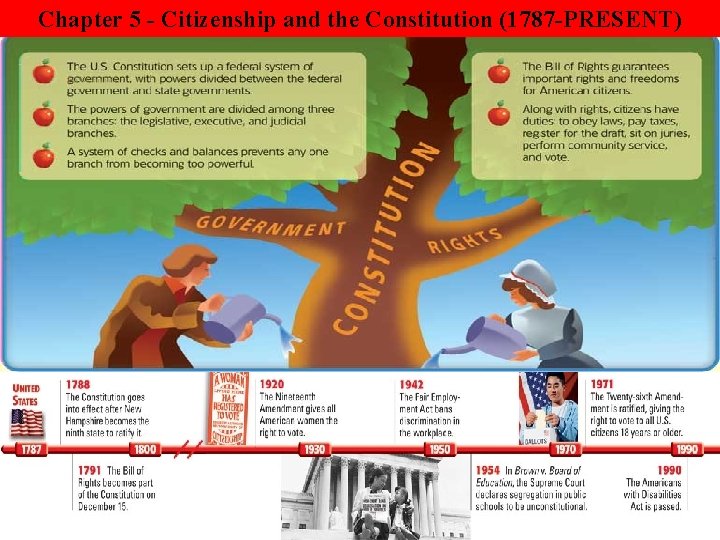 Chapter 5 - Citizenship and the Constitution (1787 -PRESENT) 